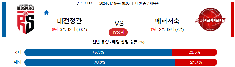 1월11일 V-리그 대전정관장 페퍼저축 국내여자배구분석 스포츠분석