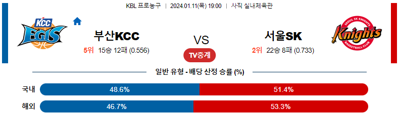 1월11일 KBL 부산KCC 서울SK 국내농구분석 스포츠분석