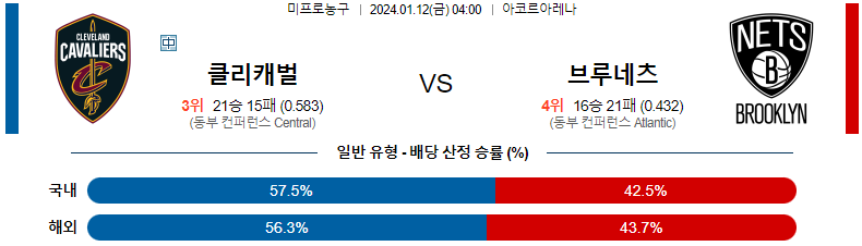 1월12일 NBA 클리블랜드 브루클린 해외농구분석 스포츠분석