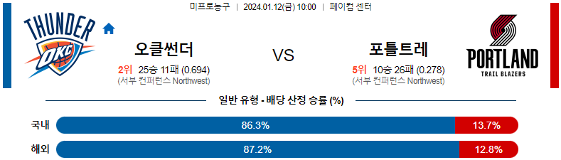 1월12일 NBA 오클라호마 포틀랜드 해외농구분석 스포츠분석