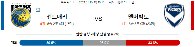 1월13일 호주A리그 센트럴코스트 멜버른빅토리 아시아축구분석 스포츠분석