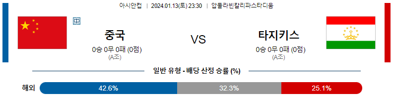 1월13일 아시안컵 중국 타지키스탄 아시아축구분석 스포츠분석