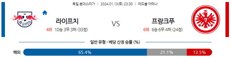 1월13일 분데스리가 라이프치히 프랑크푸르트 해외축구분석 스포츠분석