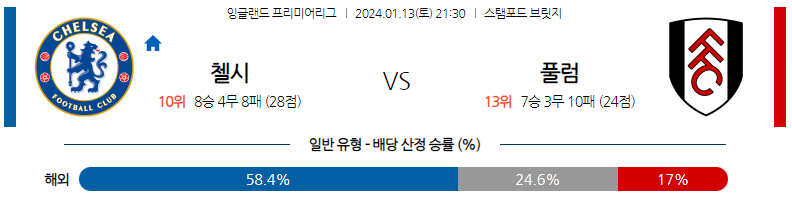 1월13일 프리미어리그 첼시 풀럼 해외축구분석 스포츠분석