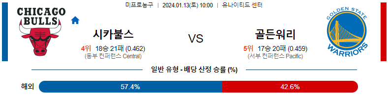 1월13일 NBA 시카고 골든스테이트 해외농구분석 스포츠분석