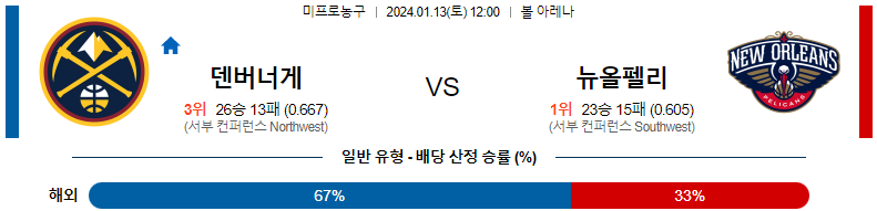 1월13일 NBA 덴버 뉴올리언스 해외농구분석 스포츠분석