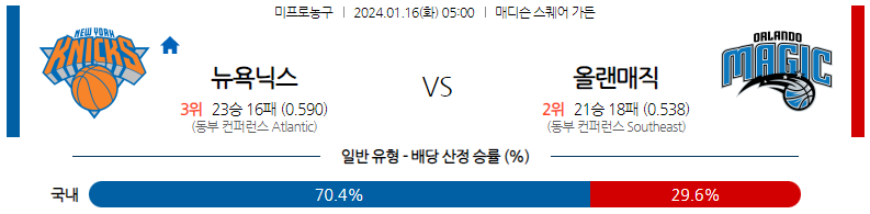 1월16일 NBA 뉴욕 올랜도 해외농구분석 스포츠분석