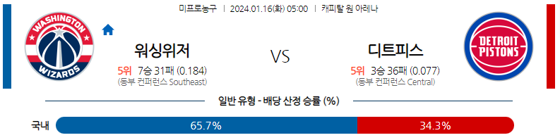 1월16일 NBA 워싱턴 디트로이트 해외농구분석 스포츠분석