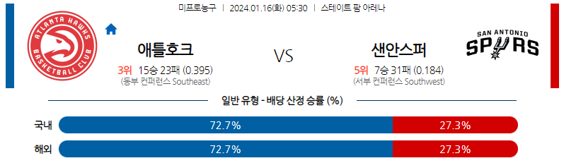 1월16일 NBA 애틀란타 샌안토니오 해외농구분석 스포츠분석