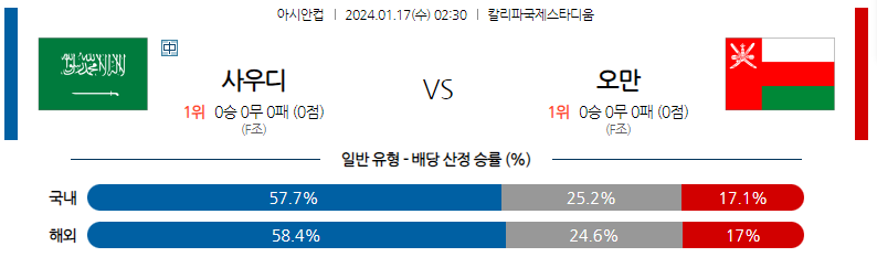 1월17일 아시안컵 사우디아라비아 오만 아시아축구분석 스포츠분석