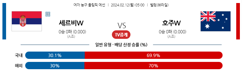 2월12일 여자농구올림픽예선 세르비아 호주 해외농구분석 스포츠분석