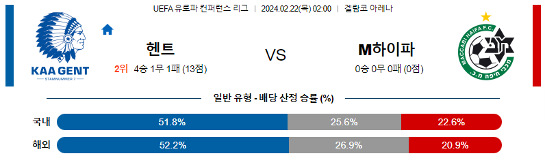 2월22일 UEFA 유로파컨퍼런스리그 헨트 마카비하이파 해외축구분석 스포츠분석