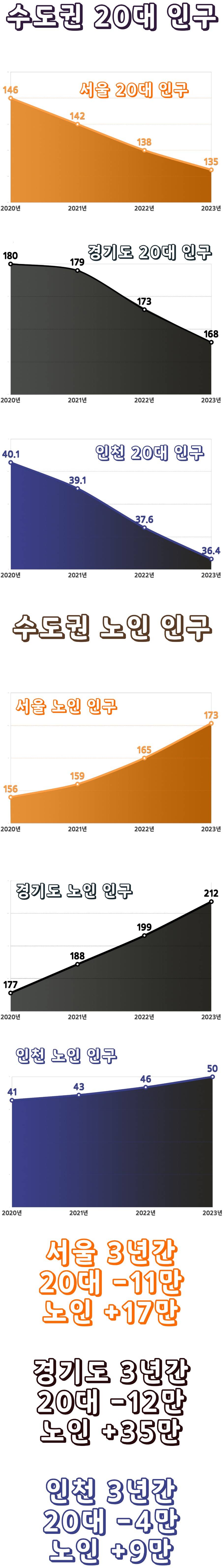 [이슈/유머]늙어가는 수도권 인구