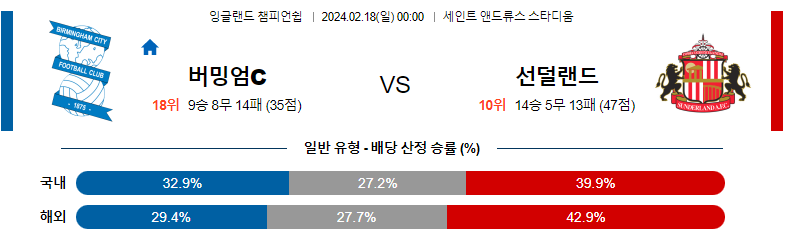 2월18일 잉글랜드 챔피언쉽 버밍엄 선더랜드 해외축구분석 스포츠분석