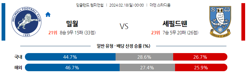 2월18일 잉글랜드 챔피언쉽 밀월 셰필드웬즈데이 해외축구분석 스포츠분석