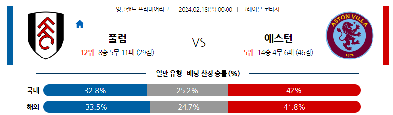 2월18일 프리미어리그 풀럼 아스톤빌라 해외축구분석 스포츠분석