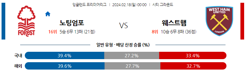 2월18일 프리미어리그 노팅엄 웨스트햄 해외축구분석 스포츠분석