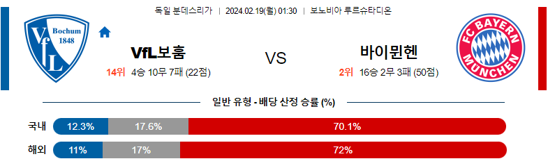 2월19일 분데스리가 보훔 바이에른뮌헨 해외축구분석 스포츠분석