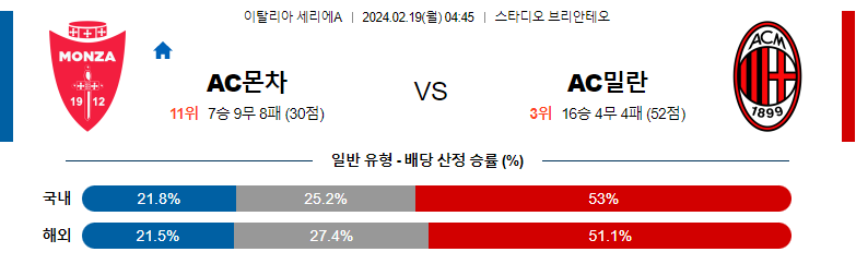 2월19일 세리에A 몬차 AC밀란 해외축구분석 스포츠분석