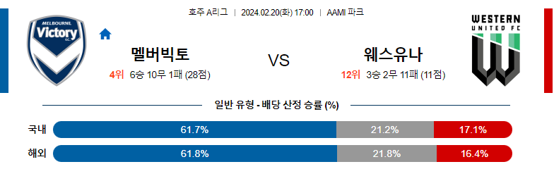 2월20일 호주A리그 멜버른빅토리 웨스턴유나이티드 해외축구분석 스포츠분석