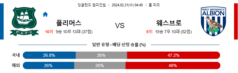 2월21일 잉글랜드 챔피언쉽 플리머스 웨스트브롬 해외축구분석 스포츠분석