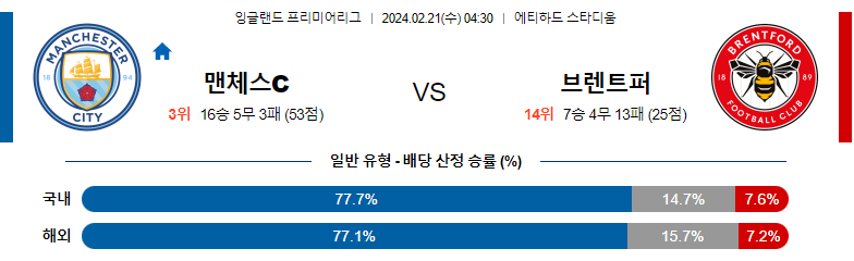 2월21일 프리미어리그 맨시티 브렌트포드 해외축구분석 스포츠분석