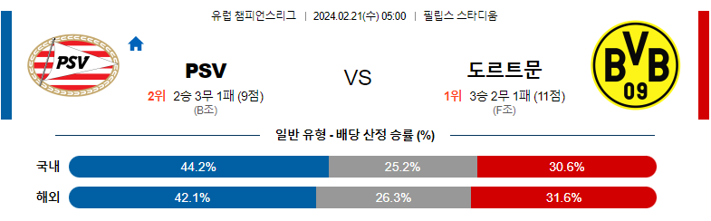 2월21일 챔피언스리그 아인트호벤 도르트문트 해외축구분석 스포츠분석