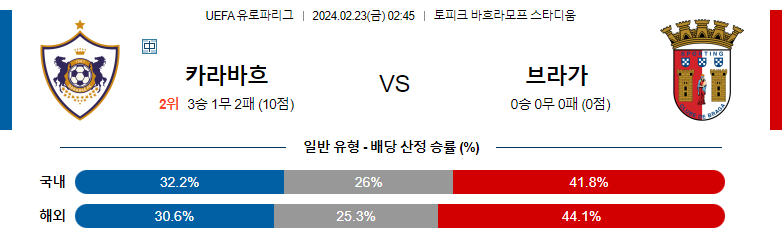 2월23일 UEFA 유로파컨퍼러스리그 카라바흐 브라가 해외축구분석 스포츠분석