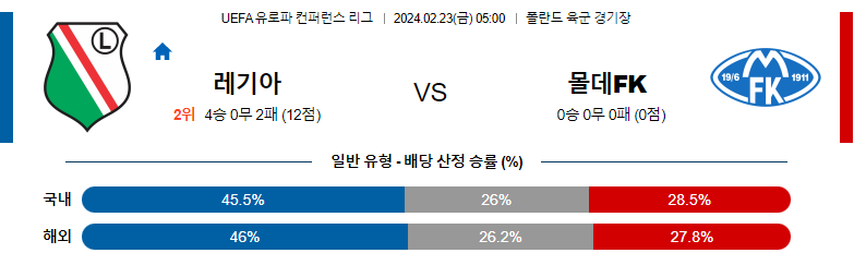 2월23일 UEFA 유로파컨퍼러스리그 레기아 몰데 해외축구분석 스포츠분석