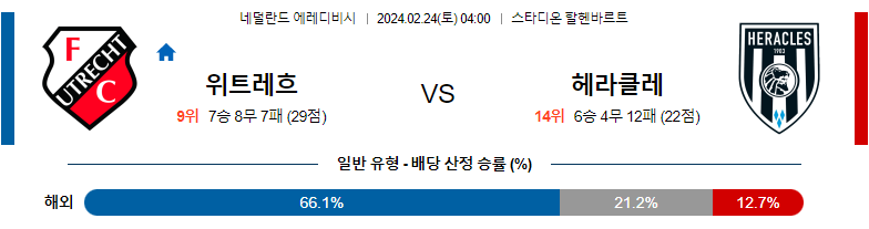 2월24일 에레디비시 위트레흐트 헤라클레스 해외축구분석 스포츠분석  프로토 승부식 2024년도 25회차 대상 경기입니다.