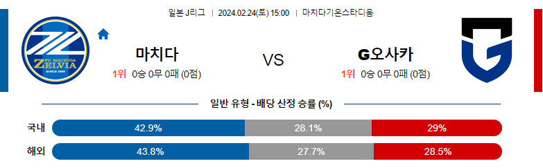 2월24일 J리그 마치다 감바오사카 아시아축구분석 스포츠분석