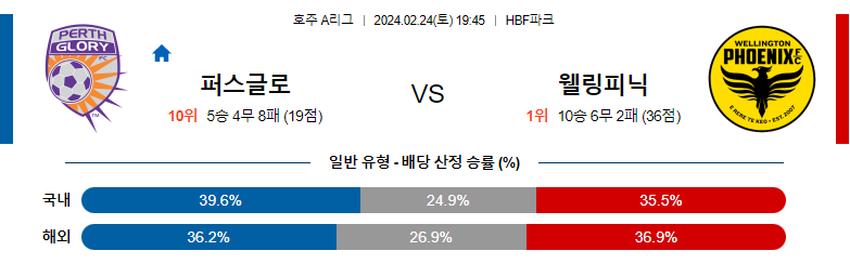 2월24일 호주A리그 퍼스글로리 웰링턴 아시아축구분석 스포츠분석