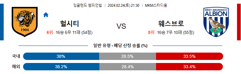 2월24일 잉글랜드 챔피언쉽 헐시티 웨스트브롬 해외축구분석 스포츠분석