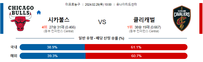 2월29일 NBA 시카고 클리블랜드 해외농구분석 스포츠분석