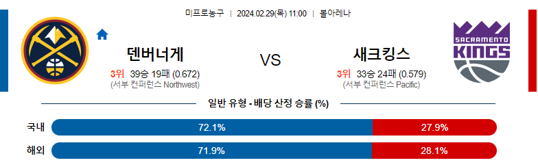 2월29일 NBA 덴버 새크라멘토 해외농구분석 스포츠분석