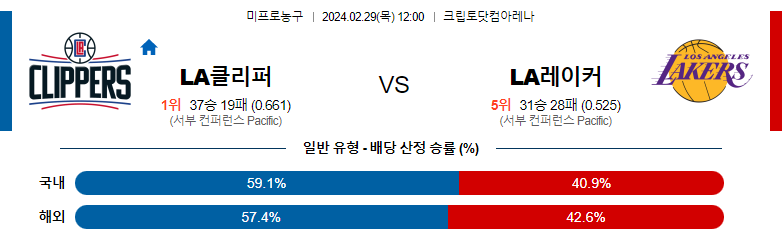 2월29일 NBA LA클리퍼스 LA레이커스 해외농구분석 스포츠분석