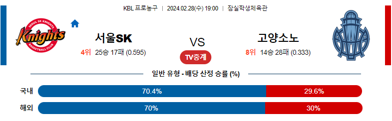 2월28일 KBL SK 소노 국내농구분석 스포츠분석