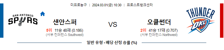 3월1일 NBA 샌안토니오 오클라호마 해외농구분석 스포츠분석