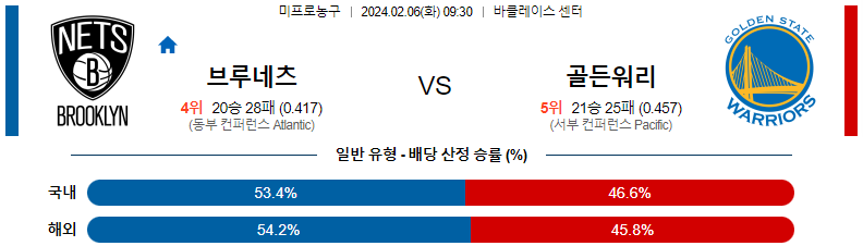 2월06일 NBA 브루클린 골든스테이트 해외농구분석 스포츠분석