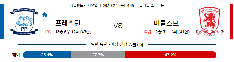 2월15일 잉글랜드 챔피언쉽 프레스턴 미들즈브러 해외축구분석 스포츠분석