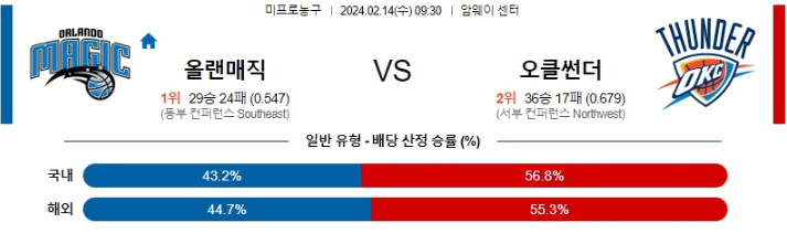 2월14일 NBA 올랜도 오클라호마 해외농구분석 스포츠분석