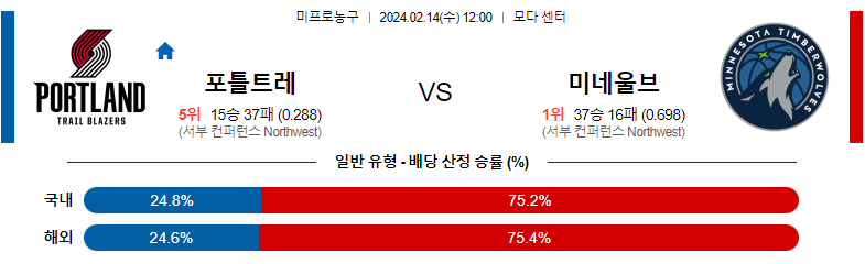 2월14일 NBA 포틀랜드 미네소타 해외농구분석 스포츠분석