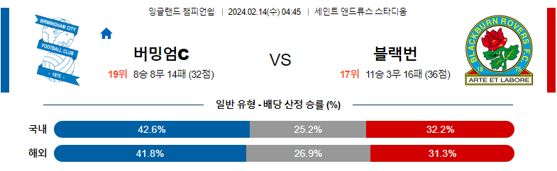 2월14일 잉글랜드챔피언쉽 버밍엄 블랙번 해외축구분석 스포츠분석