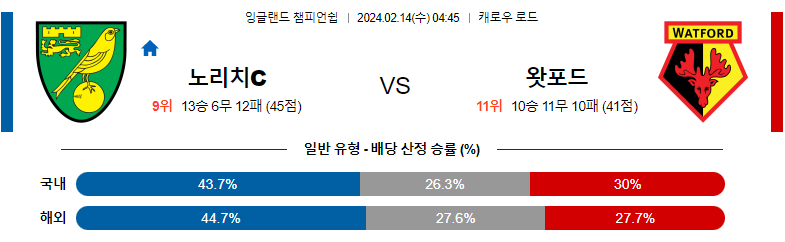 2월14일 잉글랜드챔피언쉽 노리치 왓포드 해외축구분석 스포츠분석