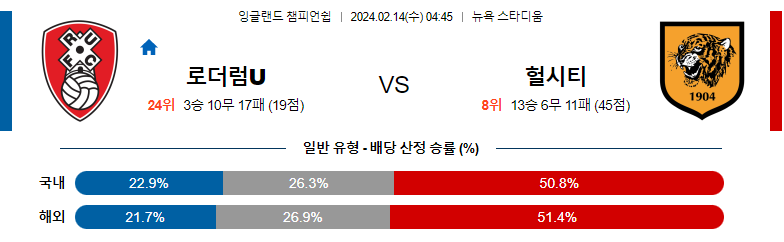 2월14일 잉글랜드챔피언쉽 로더럼 헐시티 해외축구분석 스포츠분석