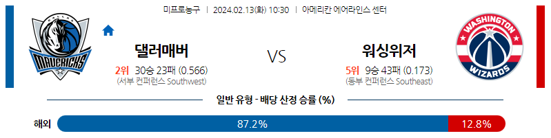 2월13일 NBA 댈러스 워싱턴 해외농구분석 스포츠분석