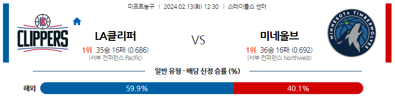 2월13일 NBA LA클리퍼스 미네소타 해외농구분석 스포츠분석