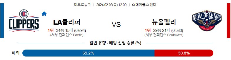 2월08일 NBA LA클리퍼스 뉴올리언즈 해외농구분석 스포츠분석