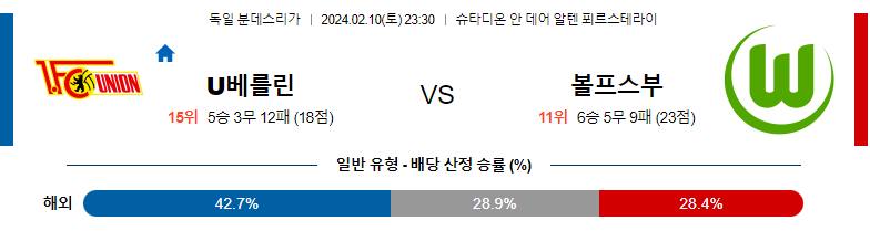 2월10일 분데스리가 우니온 볼프스부르크 해외축구분석 스포츠분석