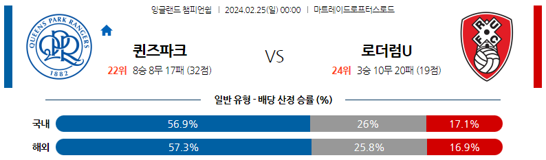 2월25일 잉글랜드챔피언쉽 퀸즈파크 로더럼 해외축구분석 스포츠분석